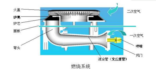 集成灶的進(jìn)風(fēng)量控制